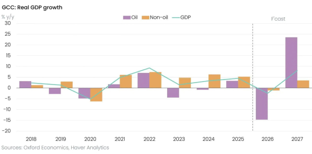 GCC economy poised for 8.1 per cent growth in 2027 after conflict shock